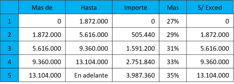 Alvaro Iriarte tabla alicuotas impuesto cedular afip